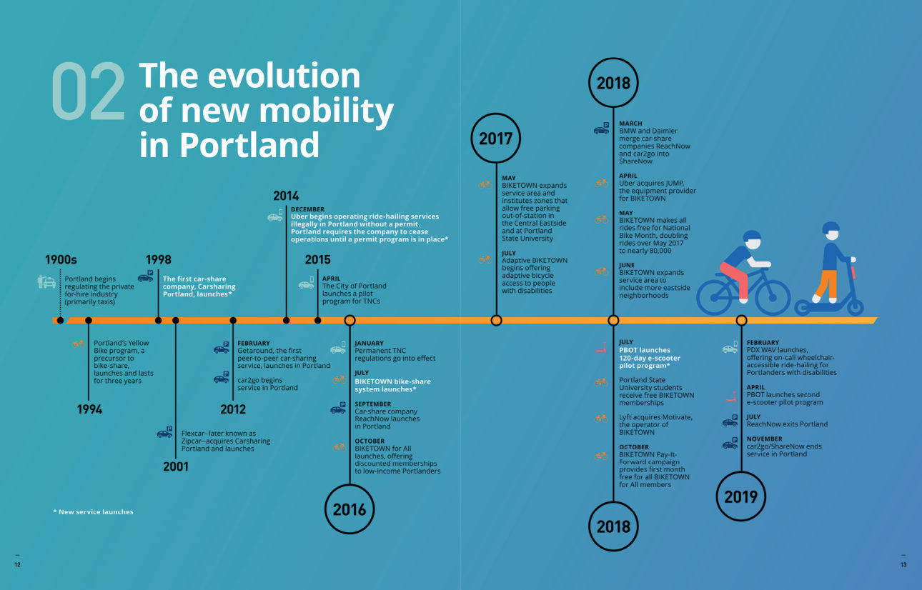 Portland New Mobility Snapshot