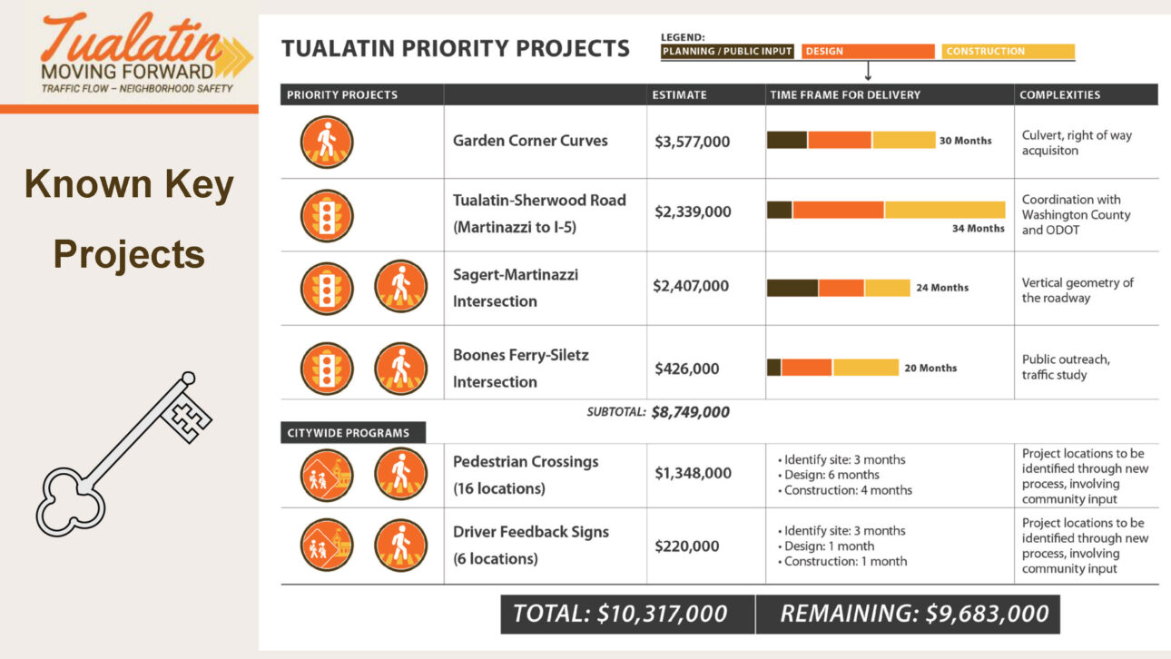 Tualatin Moving Forward Bond Program